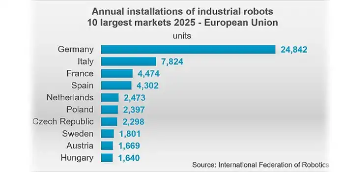 Annual-installations-of-industrial-robots-2026-10-biggest-europe