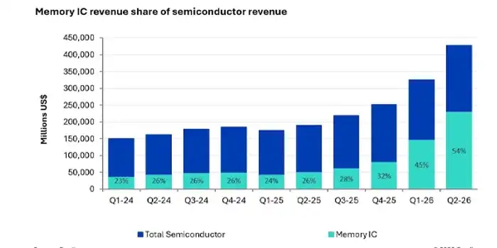 global-semiconductor-revenue-2q2026