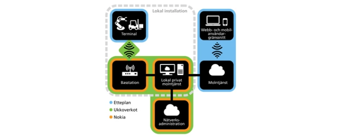 LTE-Network-Nokia-Ukkoverkot