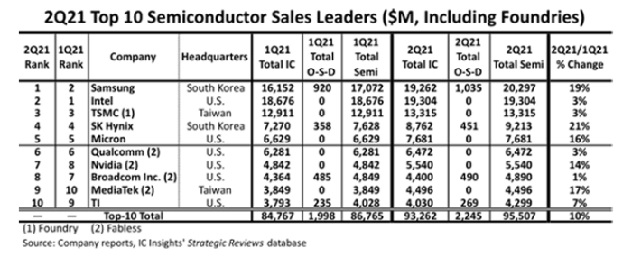 Samsung-Passes-Intel-to-Become-Worlds-Largest-Semi-Supplier-NEW