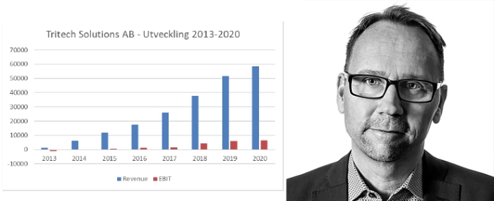 vd-jorgen-revenue-development-2020