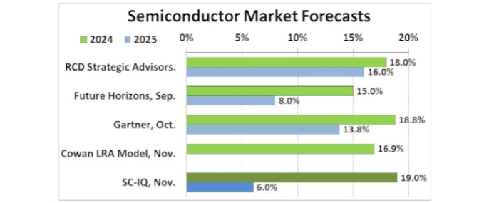 Semiconductor-forecast