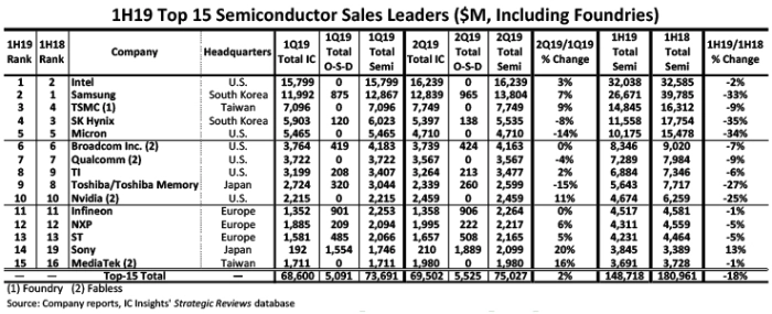 1h19-top15-semi-sales-leaders