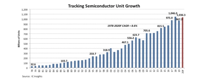 Semiconductor-Units-To-Rebound-2020