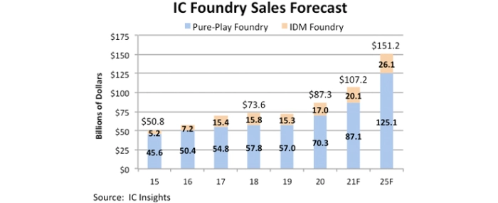 ic-foundry-sales-forecast