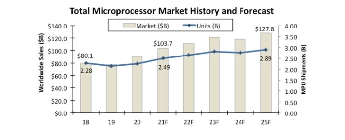 total-microprocessor-market