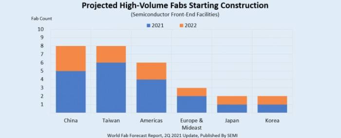 projected-fab-construction-starts