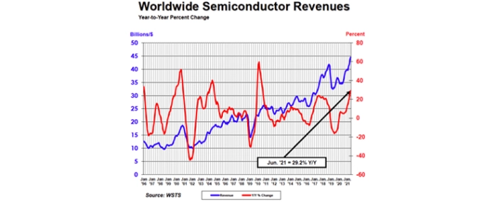 ww-semiconductor-revenues