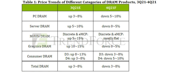 price-trends-DRAM-3q21