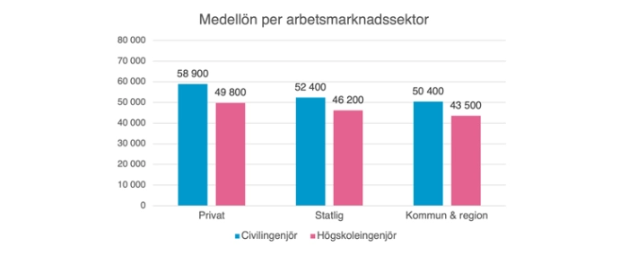 Lönestatistik-Olika-Sektorer-2021