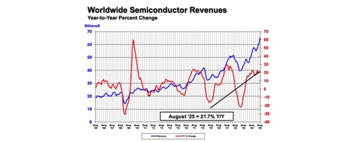 WW-semocnudctor-revenues-august-2025