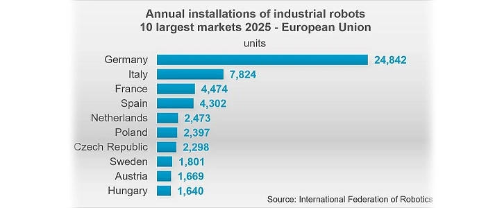 Annual-installations-of-industrial-robots-2026-10-biggest-europe