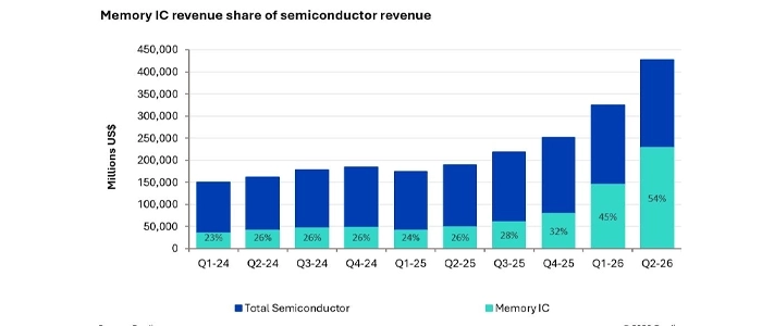 global-semiconductor-revenue-2q2026