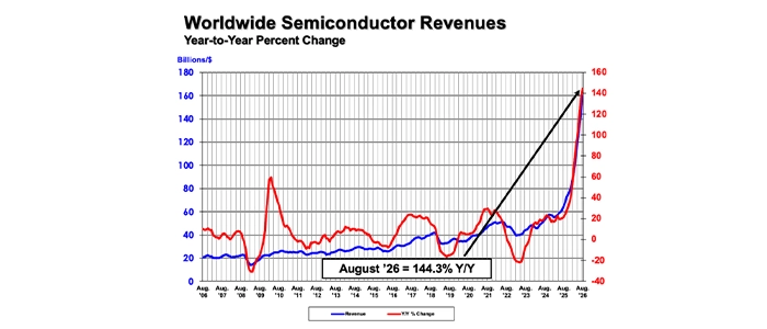WW-semiconductor-revenues-august2026