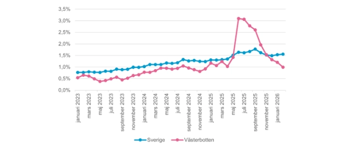 SverigesIngenjorerarbetsloshetvasterbottenmindre
