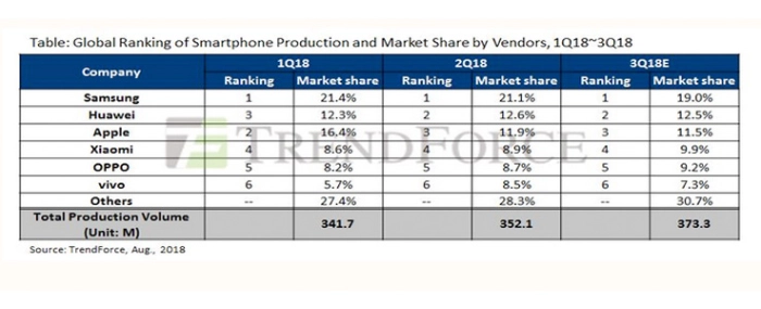 Smartphones-Market-2q18