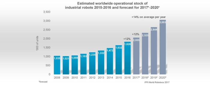World-Robotics-2017-Forecast