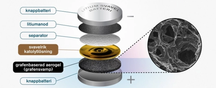 Battery-Grafen-Aerogel
