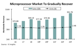 Microprocessor-market-recover-2019