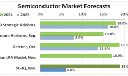 Semiconductor-forecast