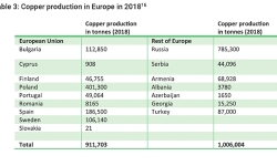 eu-copper-production-2018