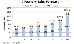 ic-foundry-sales-forecast