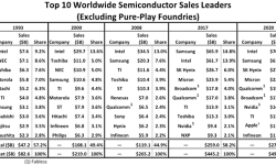 top-10-ww-semiconductor-sales-leaders