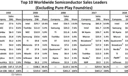 top-10-ww-semiconductor-sales-leaders