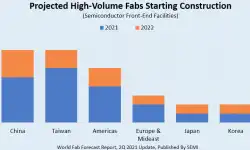 projected-fab-construction-starts