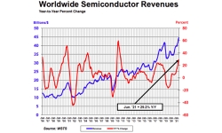 ww-semiconductor-revenues