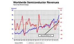 worldwide-semi-revenues