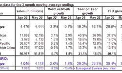 Montly-European-Semiconductor-Sales-May-2022