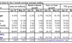 Montly-European-Semiconductor-Sales-May-2022