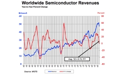 Global-Semi-Sales-Increase-YTY-August-221004