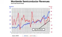 Global-Semi-Sales-Increase-YTY-August-221004