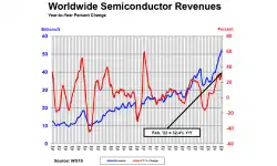 semi-revenues-february-22