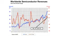 ww-semiconductor-revenue-1q22