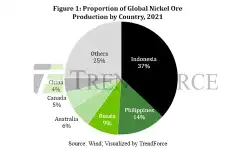 Proportion-of-Global-Nickel-Ore-Production-by-Country-2021