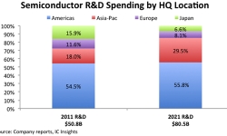 semiconductor-rd-spending-geo