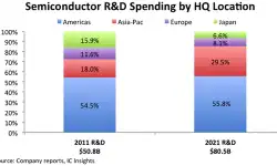 semiconductor-rd-spending-geo