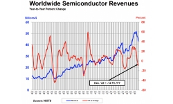 WSTS-full-year-2022