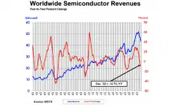 WSTS-full-year-2022