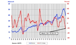 WW-semiconductor-revenues-March-2023