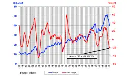 WW-semiconductor-revenues-March-2023