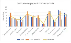 aktorer-per-omrade