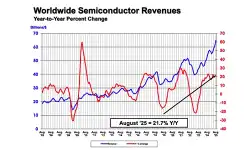 WW-semocnudctor-revenues-august-2025