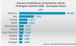 Annual-installations-of-industrial-robots-2026-10-biggest-europe