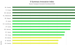 European-innovation-scoreboard-2022