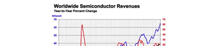 WW-semocnudctor-revenues-august-2025