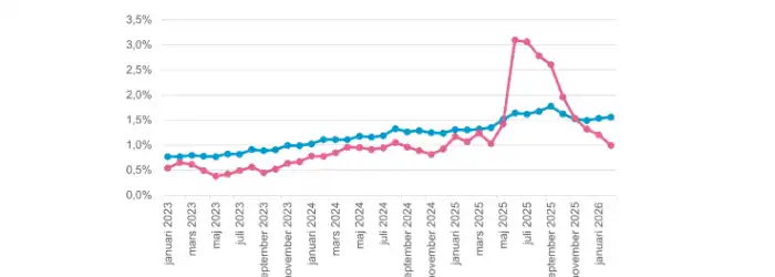 SverigesIngenjorerarbetsloshetvasterbottenmindre